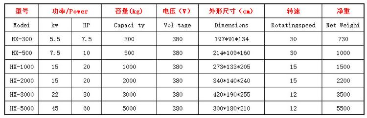 臥式混合機(jī)技術(shù)參數(shù)