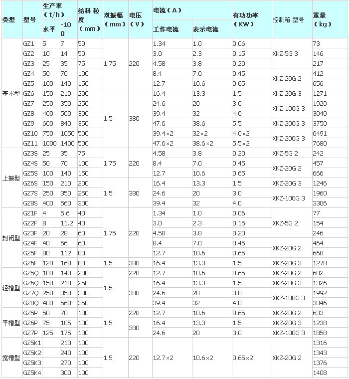 電磁振動(dòng)給料機(jī)技術(shù)參數(shù)